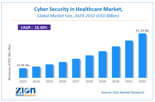 Cyber Security in Healthcare Market Size