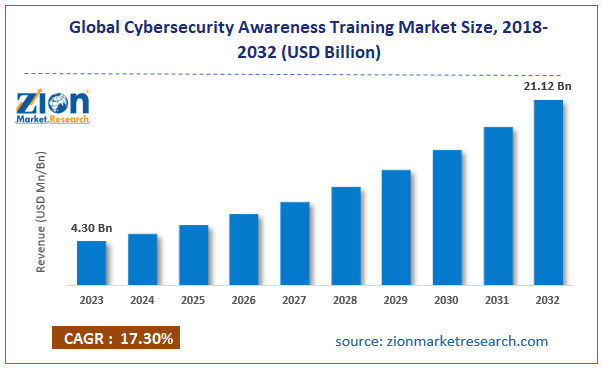 Global Cybersecurity Awareness Training Size