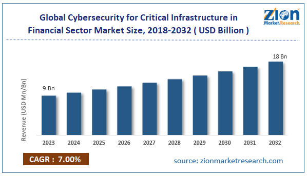 Global Cybersecurity for Critical Infrastructure in Financial Sector Market Size