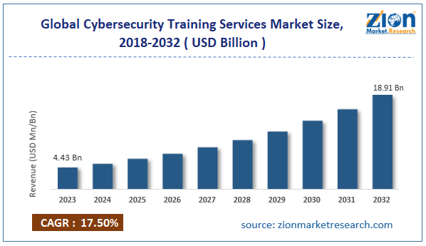 Global Cybersecurity Training Services Market Size