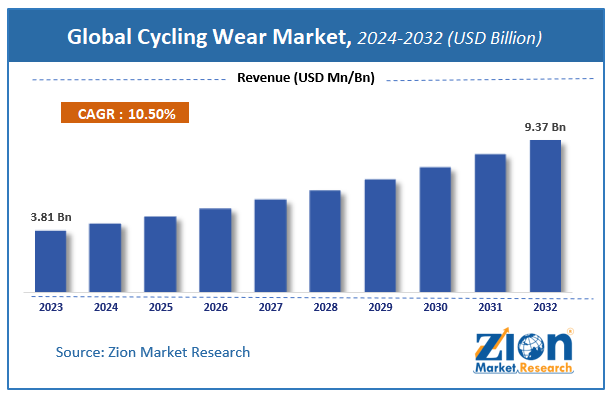 Global Cycling Wear Market Size