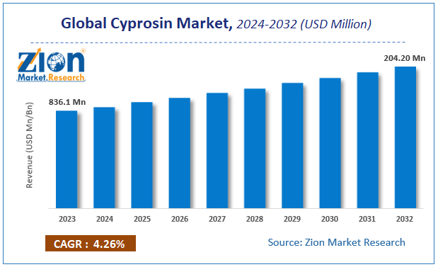 Global Cyprosin Market  Size