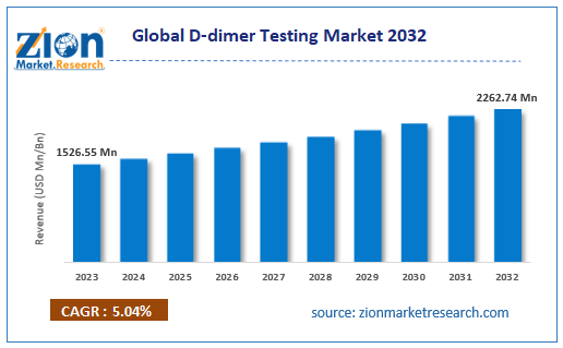 Global D-dimer Testing market size 