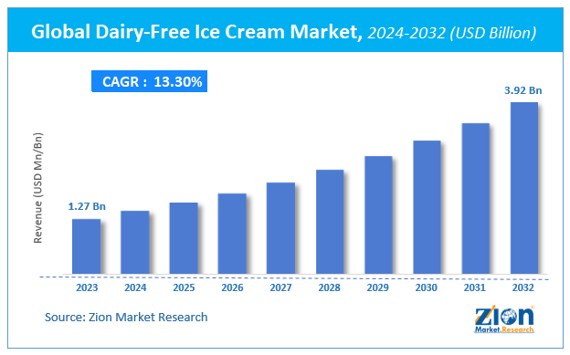 Global Dairy-Free Ice Cream Market Size