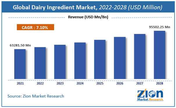 Global Dairy Ingredient Market Size