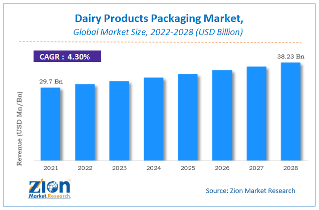 Global Dairy Products Packaging Market Size