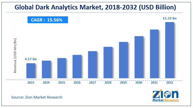 Global Dark Analytics Market Size