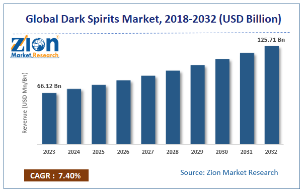 Dark Spirits Market Size