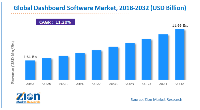 Dashboard Software Market Size