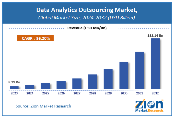 Data Analytics Outsourcing Market Size