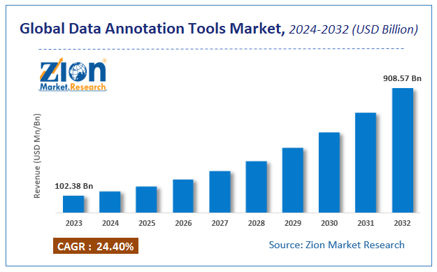 Global Data Annotation Tools Market Size