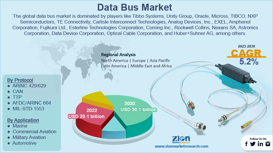 Global Data Bus Market