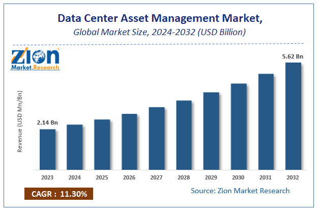 Data Center Asset Management Market Size