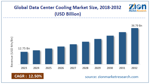 Global Data Center Cooling Market Size