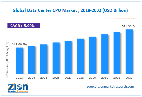 Global Data Center CPU Market Size