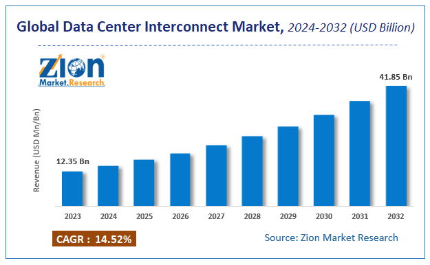 Global Data Center Interconnect Market Size