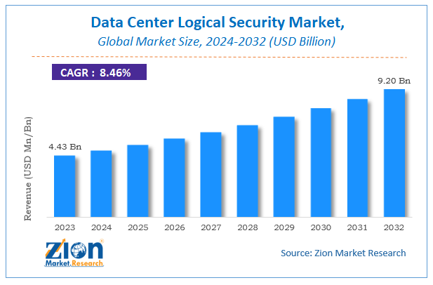 Global Data Center Logical Security Market Size