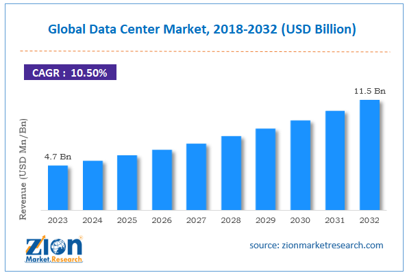 Global Data Center Market Size