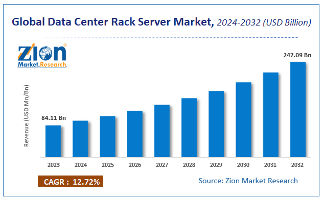 Global Data Center Rack Server Market Size