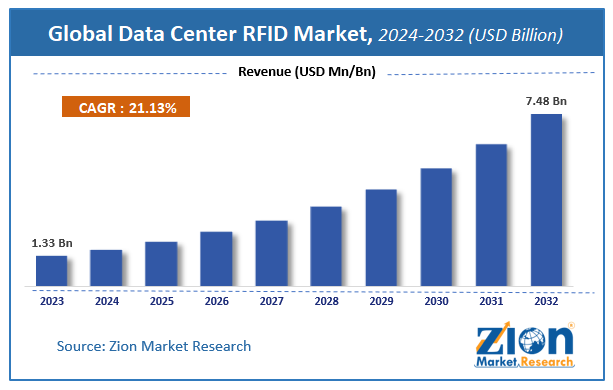 Global Data Center RFID Market Size