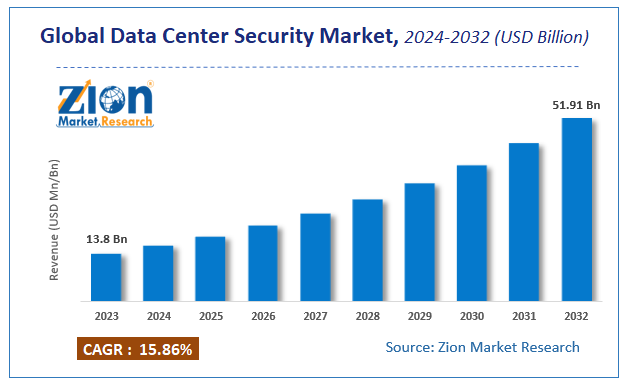 Global Data Center Security Market Size