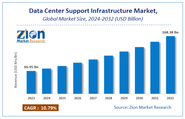 Data Center Support Infrastructure Market Size