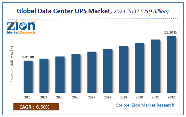 Data Center UPS (Uninterruptible Power Supply) Market size