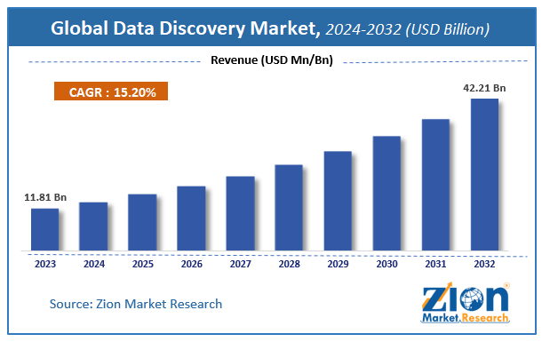 Global Data Discovery Market Size