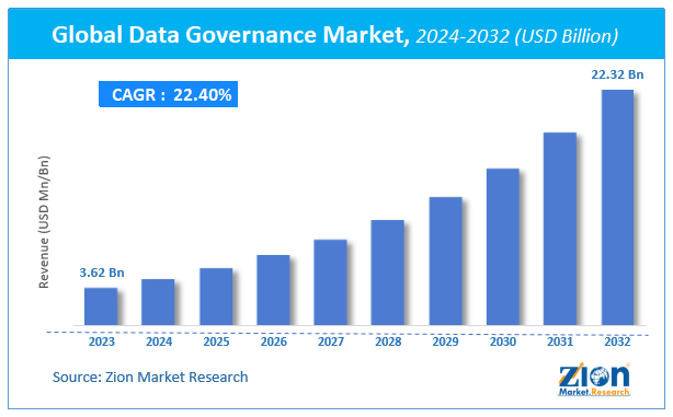 Global Data Governance Market Size