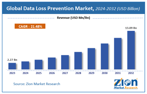 Global Data Loss Prevention Market Size