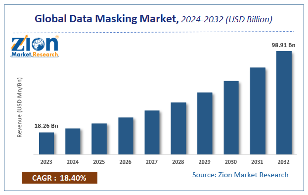 Global Data Masking Market Size