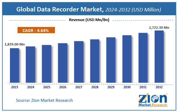 Global Data Recorder Market Size