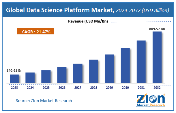 Global Data Science Platform Market Size