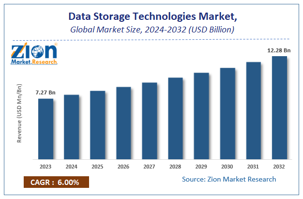 Data Storage Technologies Market Size