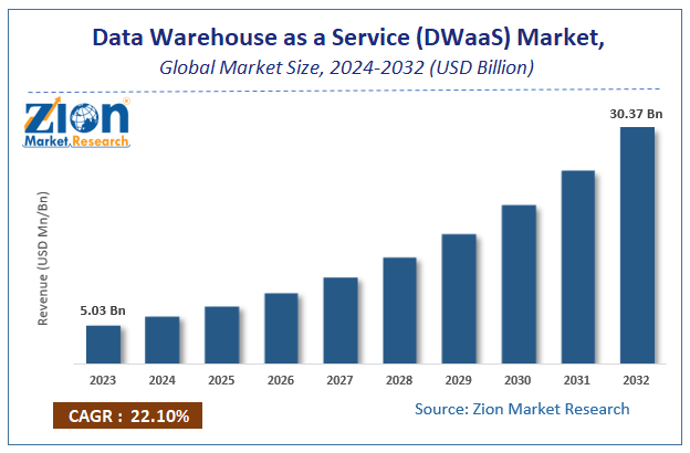 Data Warehouse as a Service (DWaaS) Market Size