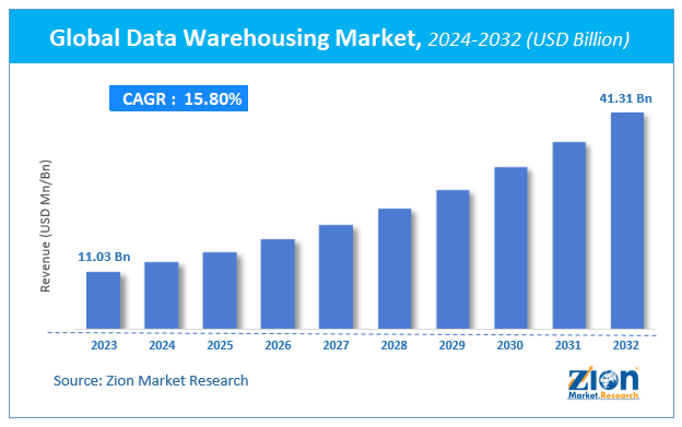 Global Data Warehousing Market Size