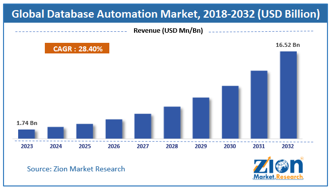 Database Automation Market Size