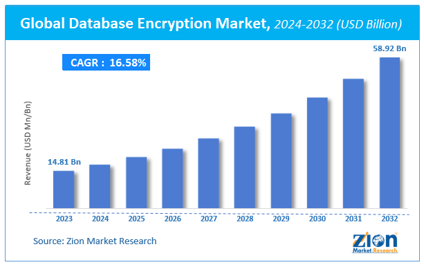 Global Database Encryption Market Size