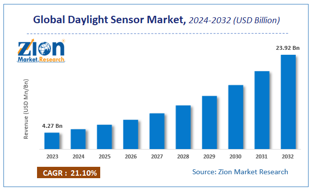 Global Daylight Sensor Market Size