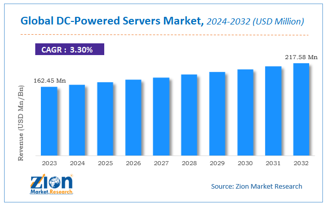 Global DC-Powered Servers Market Size