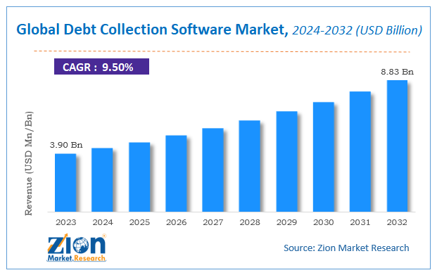 Global Debt Collection Software Market Size