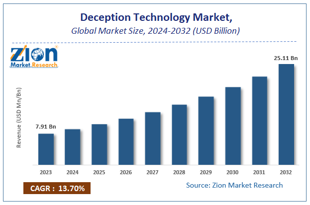 Deception Technology Market Size