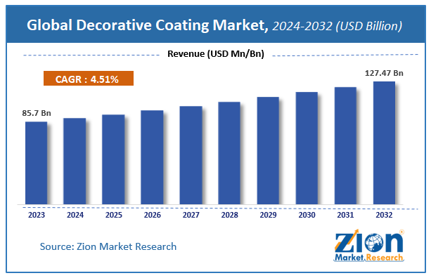 Global Decorative Coating Market Size