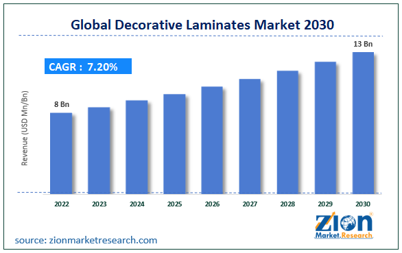 Global Decorative Laminates Market Size