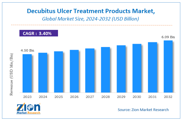 Decubitus Ulcer Treatment Products Market Size