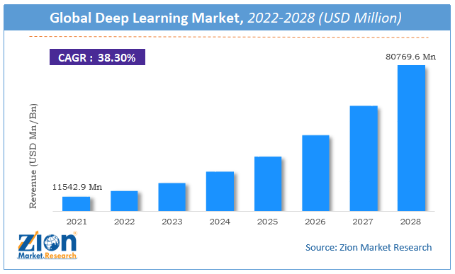 Global Deep Learning Market  Size