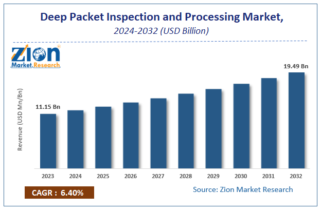 Deep Packet Inspection and Processing Market Size