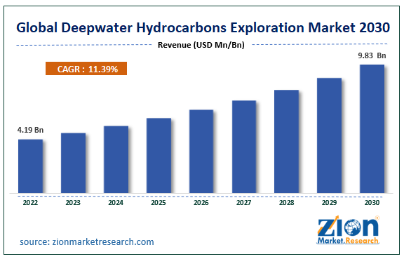 Global Deepwater Hydrocarbons Exploration Market Size