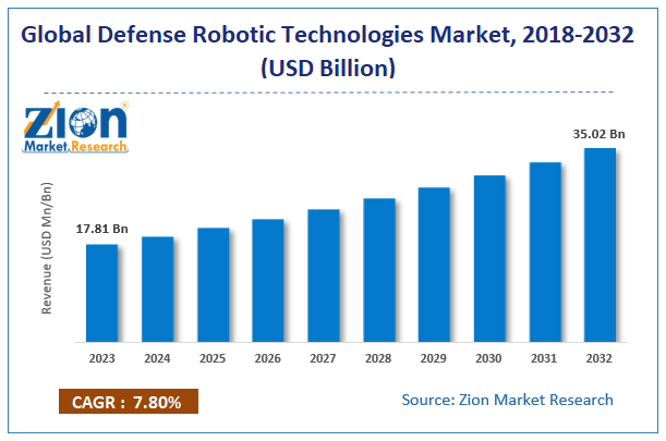 Defense Robotic Technologies Market Size