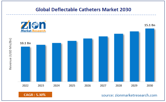 Global Deflectable Catheters Market Size